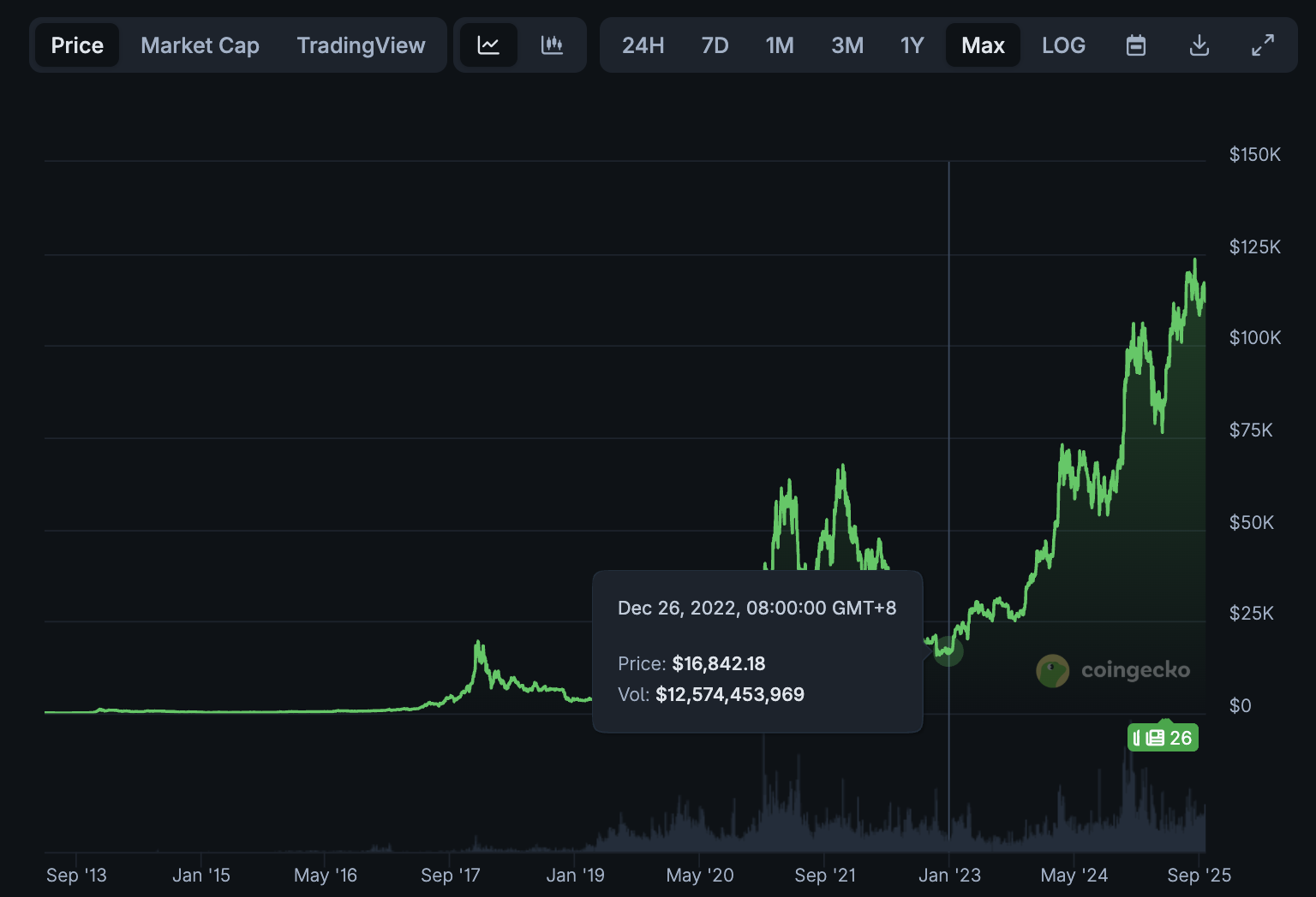 What is the Timezone used in CoinGecko charts? – CoinGecko